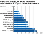 Slika prikazuje preostalu brzinu pri kočenju na mokrom asfaltu od brzine od 80 km/h do zaustavljanja. Dok je automobil s gumama continental wintercontact TS 870 i pirelli cinturato winter 2 već zaustavljen, automobil s gumama zeetex WH 1000 i winrun winter-max A1 WR22 nastavlja se kretati brzinom od 27 odnosno nešto manje od 30 km/h. To je dovoljno brzo za slomljeni lim ili plastične branike ako dođe do sudara. (foto: AMZS)