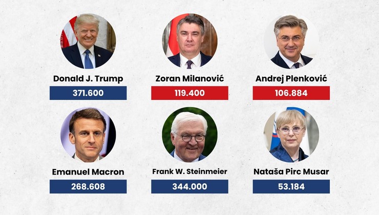 KOLIKA IM JE PLAĆA (EUR)! Nas Hrvata 3,8 milijuna, a Milanović ima samo 3,1 x manju plaću od Trumpa kojeg financira 100 x više Amerikanaca! Plenković ima gotovo 2 x ima veću plaću od Nataše Pirc Musar